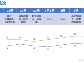 过去7天天气查询，轻松掌握一周天气变化，出行规划更从容