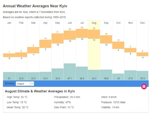 基辅天气（基辅天气预报一周7天）