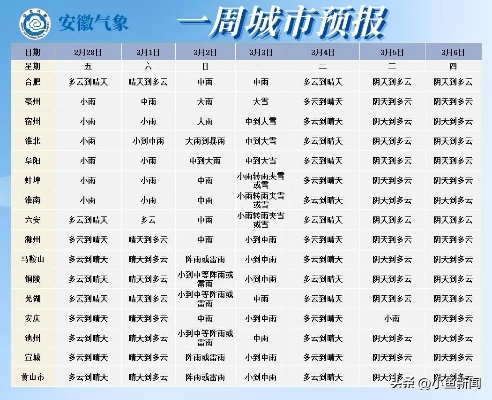 一周气象预报（啥天气预报准确率最高）