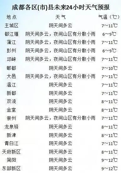 成都天气预报天气,一座城市在阴晴不定中的呼吸 成都天气预报天气,一座城市在阴晴不定中的呼吸
