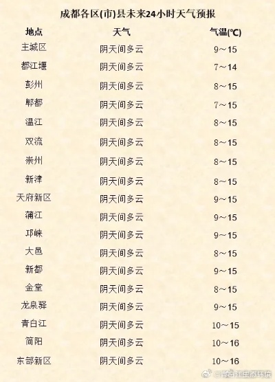 成都天气预报天气,一座城市在阴晴不定中的呼吸 成都天气预报天气,一座城市在阴晴不定中的呼吸