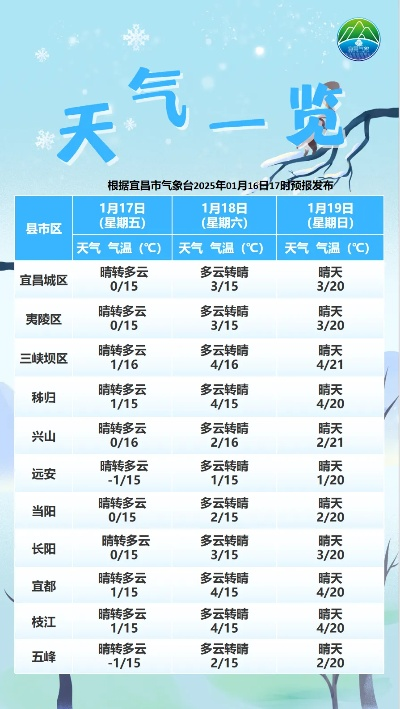 湖北宜昌天气预报,明日多云转晴,气温回升宜出行 湖北宜昌天气预报,明日多云转晴,气温回升宜出行