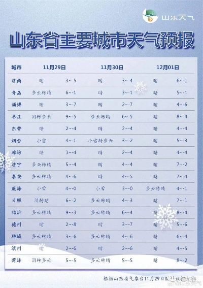 最新山东省气象台天气,强冷空气来袭,全省迎来显著降温与局部降雪 最新山东省气象台天气,强冷空气来袭,全省迎来显著降温与局部降雪