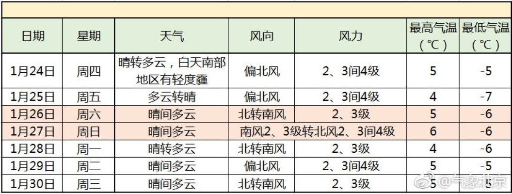 北京未来40天天气预报，寒潮与回暖交替，春意渐浓仍需保暖