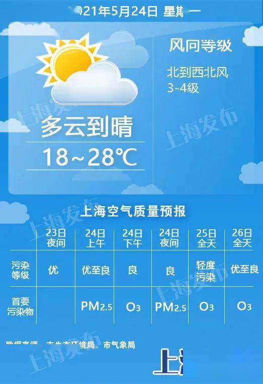正火体育-青岛一周天气早知道,晴雨交替,温度舒适宜人 正火体育-青岛一周天气早知道,晴雨交替,温度舒适宜人