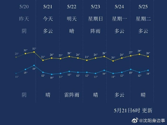 沈阳市天气预报15天,从晴空万里到雨雪纷飞,沈阳人的天气过山车准备好了吗? 沈阳市天气预报15天,从晴空万里到雨雪纷飞,沈阳人的天气过山车准备好了吗?