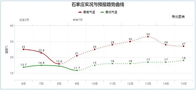 河北省未来10天天气，气温起伏明显，需防范大风与降水