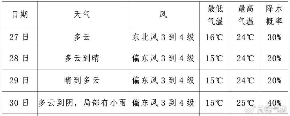 郴州天气40天，从闷热到秋凉，一座城市的季节转身