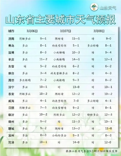 山东未来一周天气预报，冷空气频繁，气温起伏较大