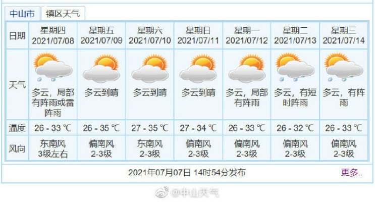 中山天气预报一周,晴雨交替,出行需留意 中山天气预报一周,晴雨交替,出行需留意