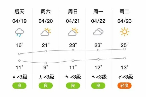 舞阳天气预报，明日晴转多云，气温舒适宜出行