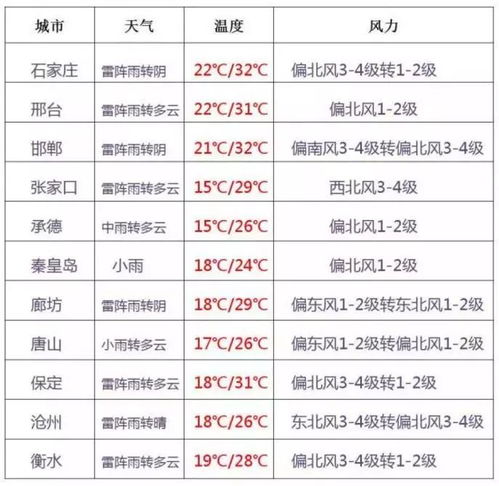 河北天气预报，燕赵大地的气象密码与生活指南