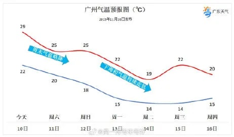 广州未来15天天气预报,晴雨交替,气温稳中带变 广州未来15天天气预报,晴雨交替,气温稳中带变