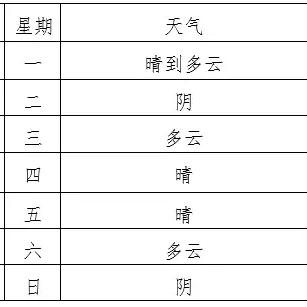淮南天气预报15天，掌握天气变化，从容规划每一天