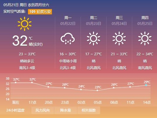 辛集天气预报，今日晴好，明日转阴，出行请注意适时添衣