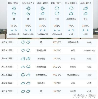 河南周口天气预报，今日晴暖最高24℃周三起迎降雨降温
