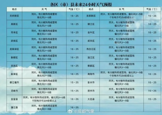 四川成都未来一周天气预报，多云为主，偶有小雨，注意添衣