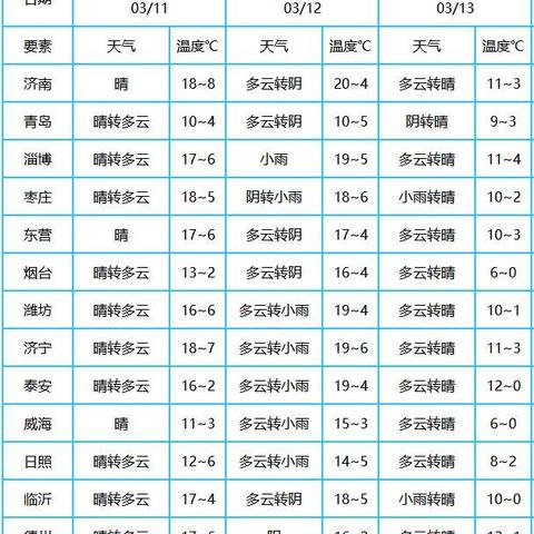 山东未来一周天气预报，晴暖开场，中后期冷空气携大风降温来袭