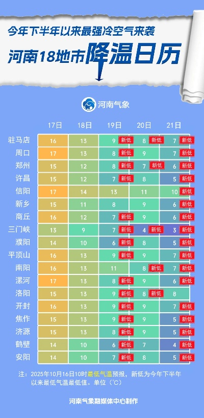 河南天气预测最新消息，强冷空气来袭，多地气温断崖式下跌，需提前防范