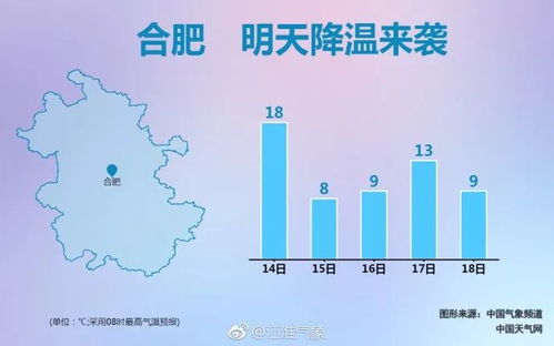 合肥15天天气预报，晴雨交替，气温起伏需留意